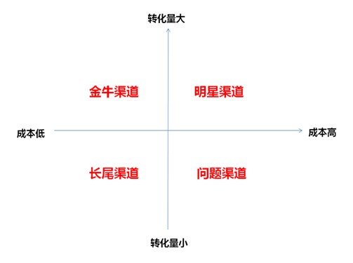 轉(zhuǎn)化來(lái)源分析